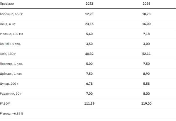 Ціни вгору: наскільки подорожчав великодній стіл