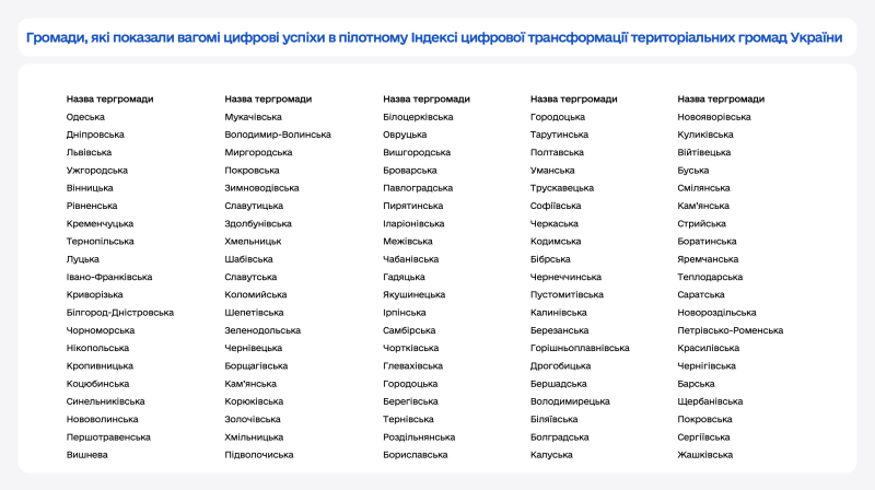 Цифровізація громад: Корюківська громада увійшла до сотні найкращих