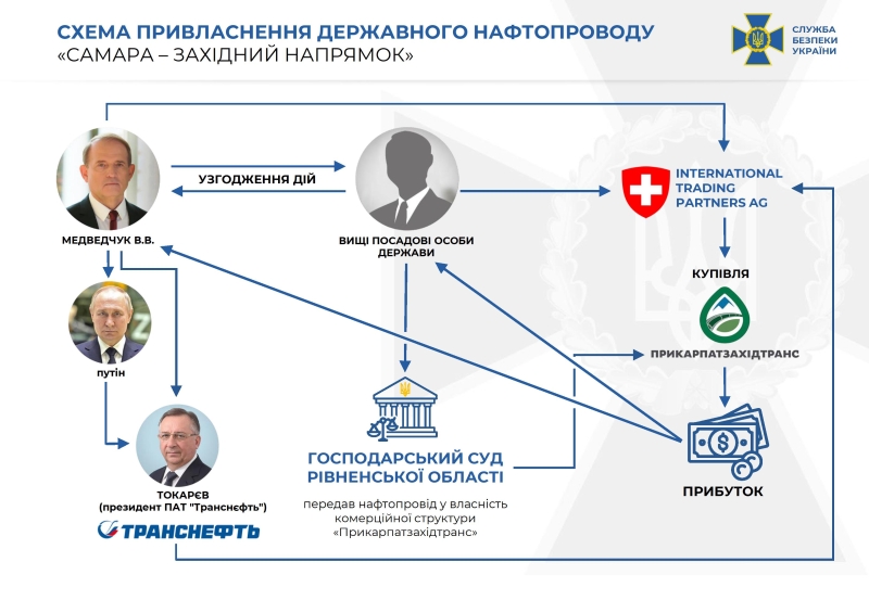 СБУ та НАБУ зібрали масштабну доказову базу у справі нафтопроводу «Самара-Західний напрямок» і повідомили про підозру Медведчуку та його спільникам